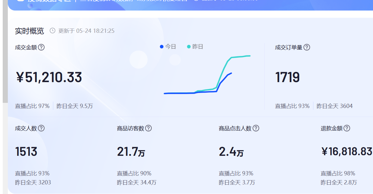 抖音卖货一天能卖多少单