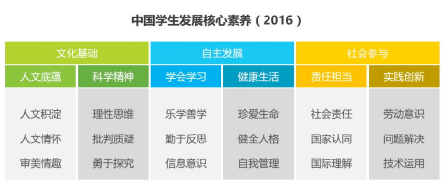 美国21世纪核心素养框架要素的探析与启示[j 教育评论 2018(9:5.