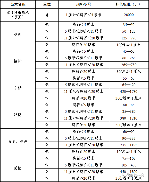 注:(一)苗木主要指本市造林绿化经常使用的杨树,柳树,白蜡,洋槐,榆树