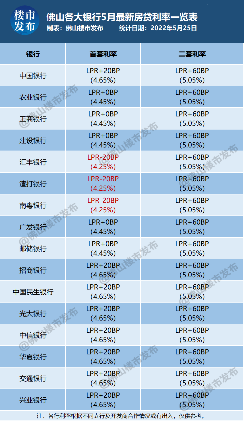 佛山3家銀行可執行!_利率_貸款_對比