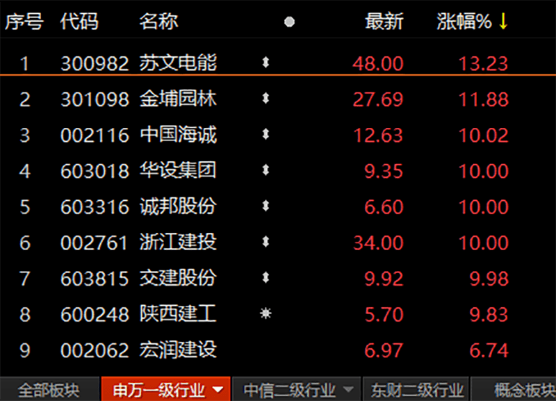 中国股市：A股探底回升！基建板块全线爆发 这只妖股再涨停！