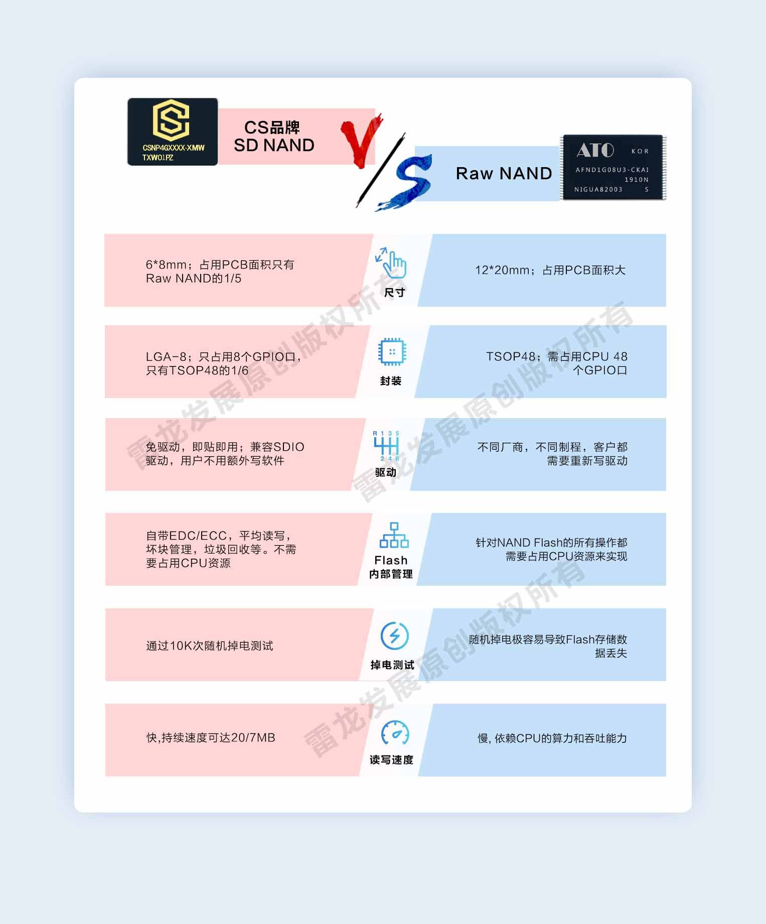 cs创世sdnand和rawnand优劣势对比
