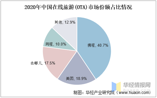 中国在线旅游行业发展现状与产业链剖析