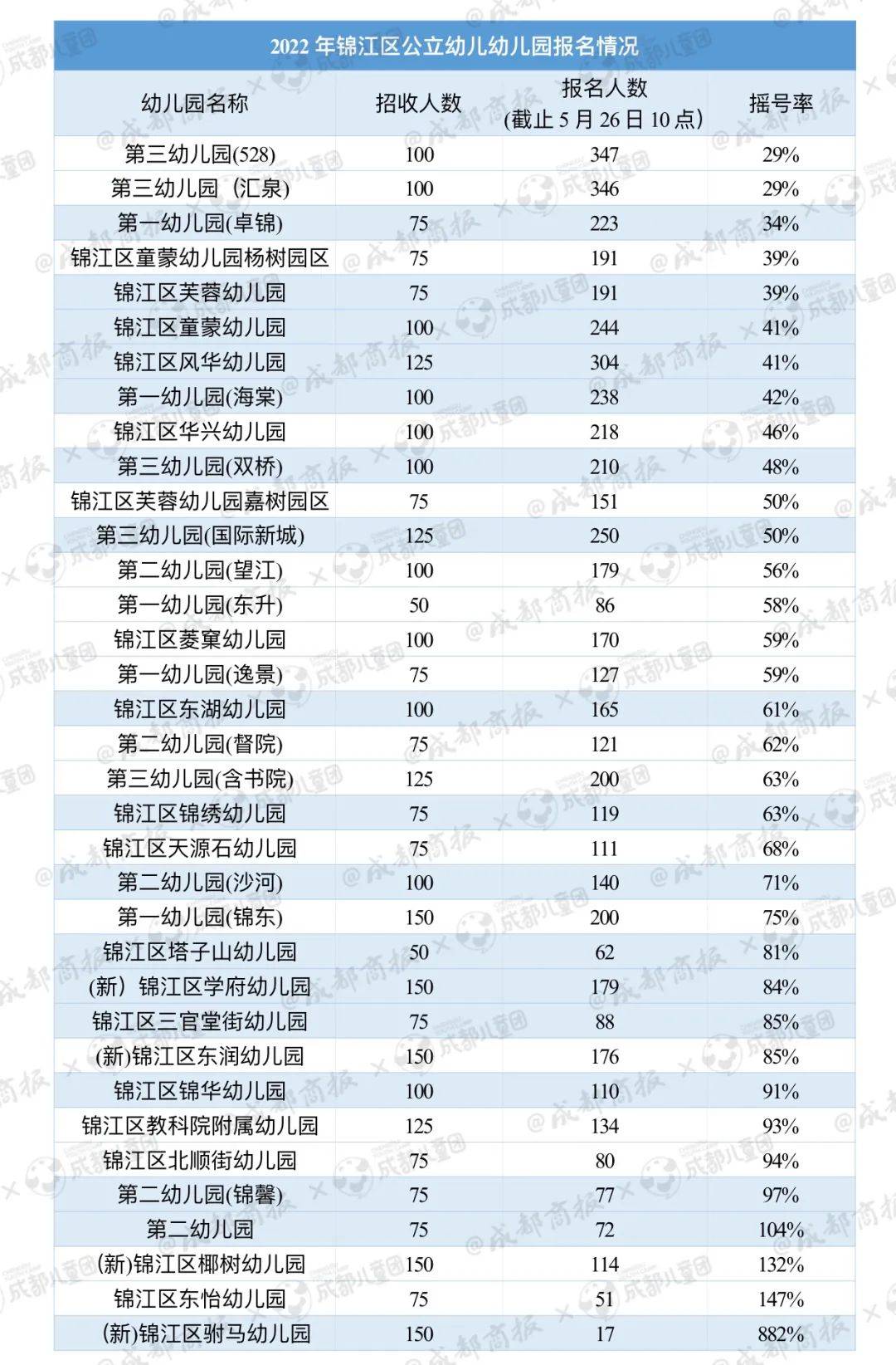 《金牛区2022年公办幼儿园招生公告》,今年全区71所公办幼儿园共提供