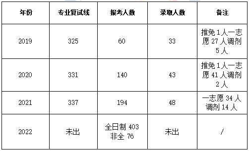 江西师范大学考研分数线2021