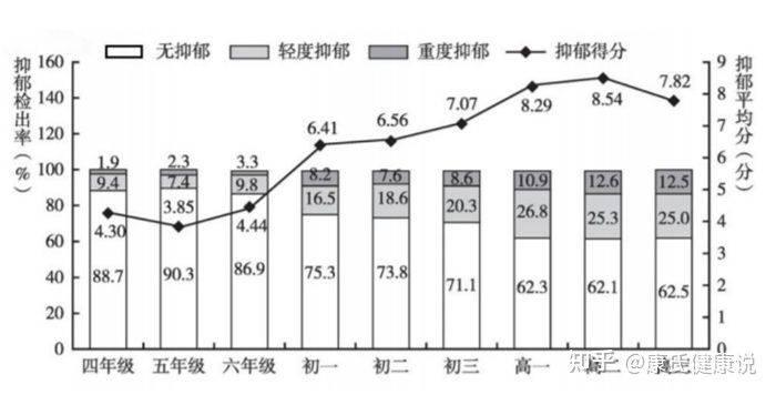 2020抑郁症人数统计图图片