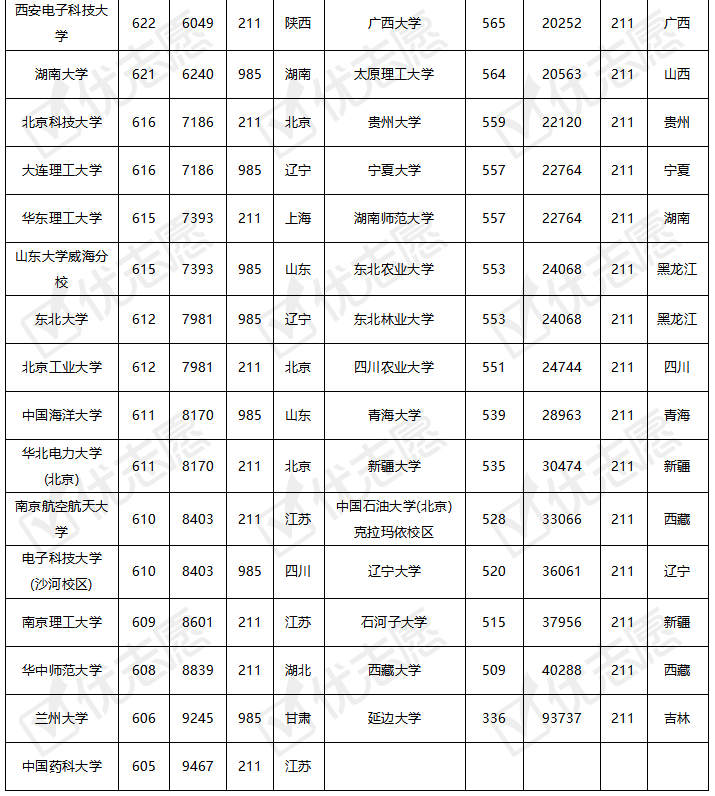 遼寧高考最低300多分就能考211附各大學錄取分數線位次