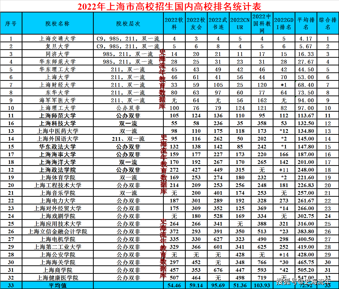 交大超过复旦,上海大学超过上海财经,2022上海市高校排行榜综述_排名