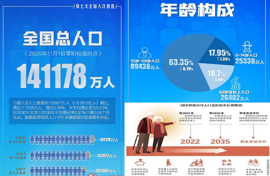 从第七次人口普查的结果来看,我国已进入了老龄化社会,我们应该从"二
