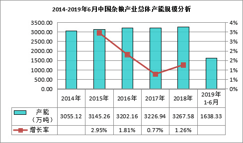 我国杂粮行业总体产能规模为326758万吨(图2)