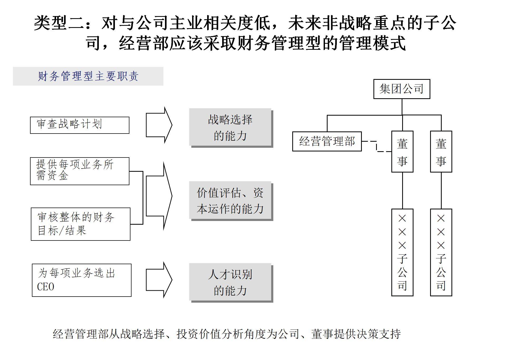 原则1,根据集团战略规划目标的要求,如调整经营方向,开展多元化经营