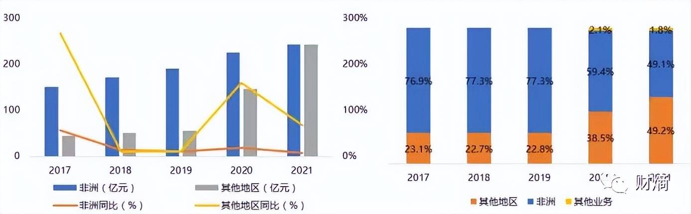 比如,在巴基斯坦智能機市場,傳音的佔有率超過40%,排名第一;在孟加拉