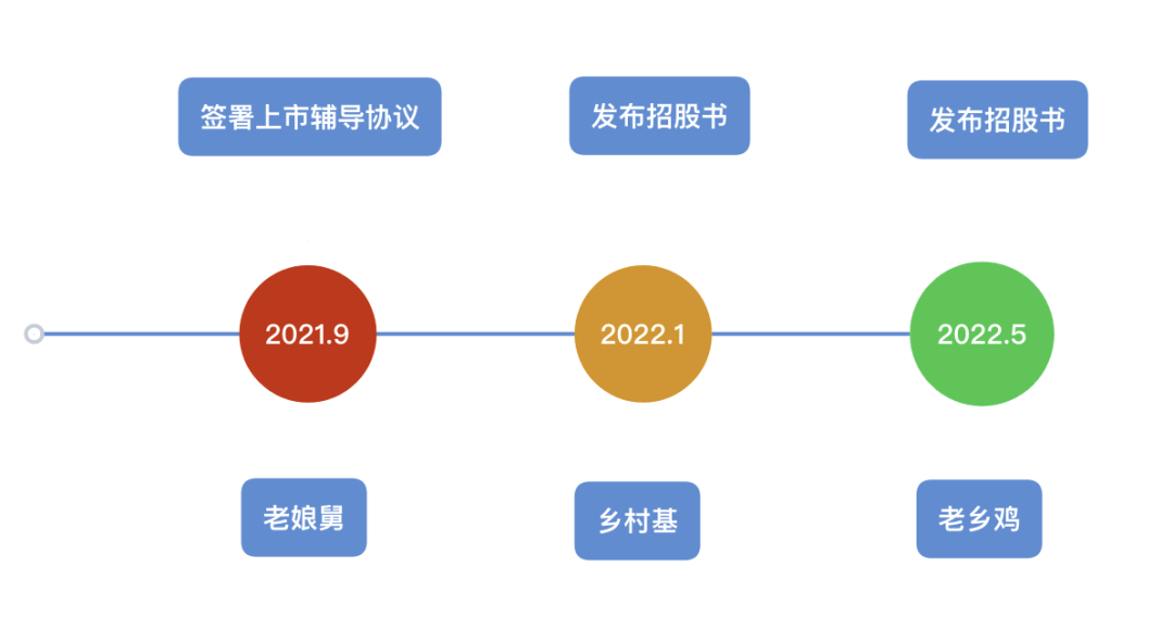 但鄉村基,老鄉雞都在今年先行提交了招股書