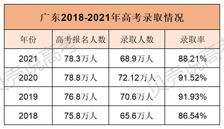 廣東高考歷年錄取控制分數線如有侵權問題,請聯繫小編刪除