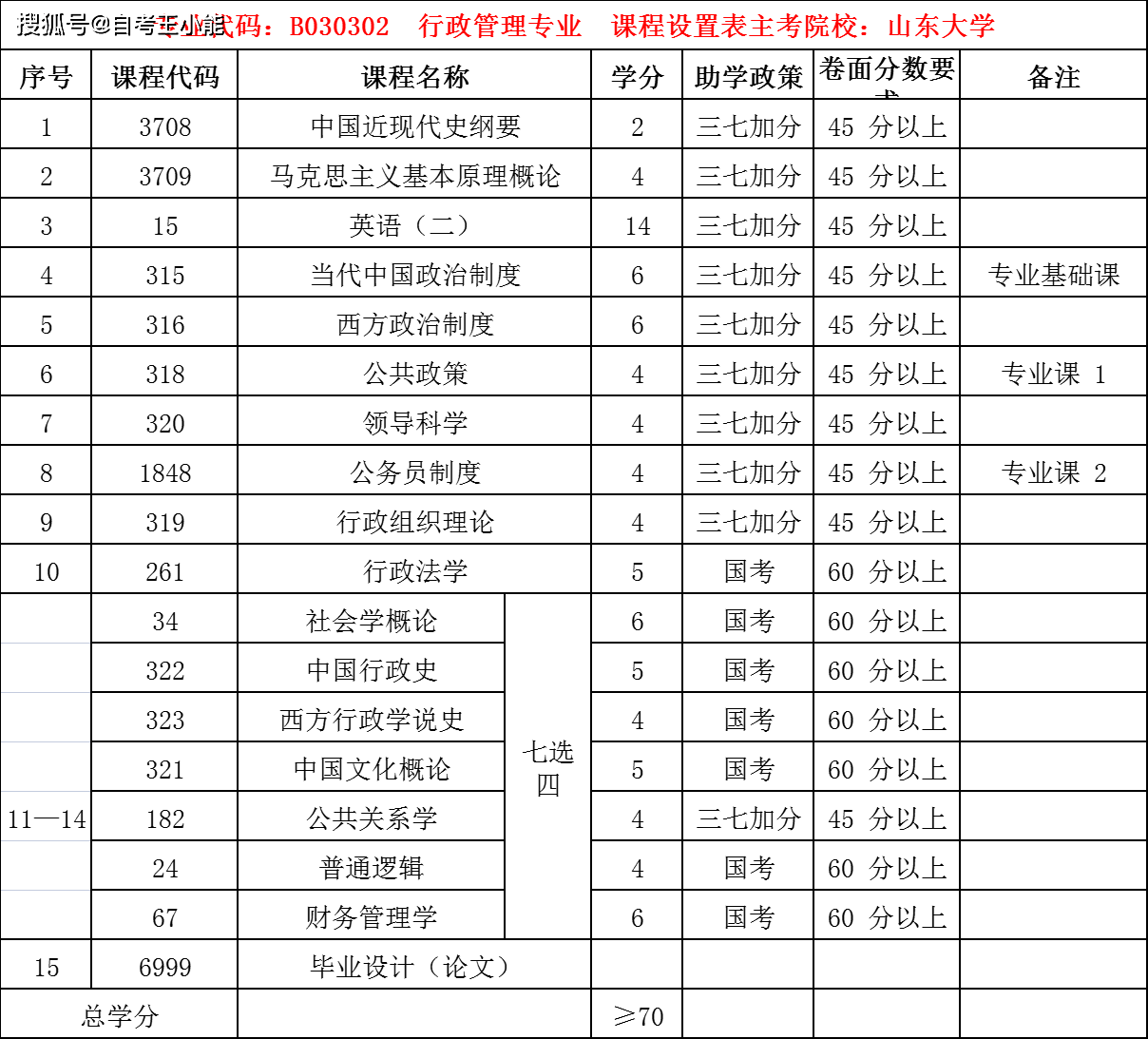 自考会计专业和汉语言文学哪个更好考山东省不考高数的自考本科专业