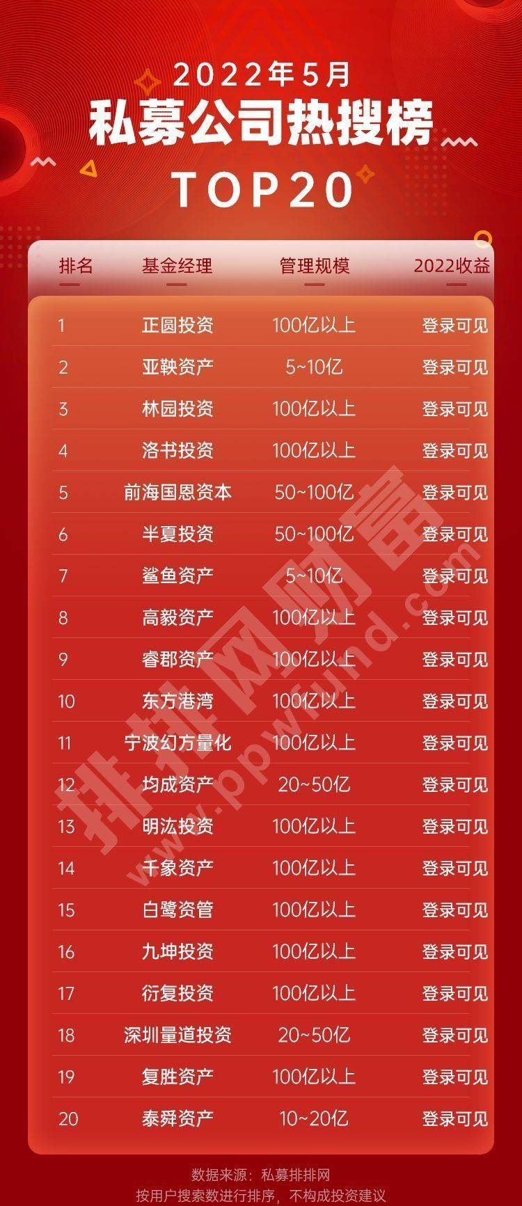 但斌人气夺冠高毅邱国鹭斩获正收益5月热搜私募榜新鲜出炉