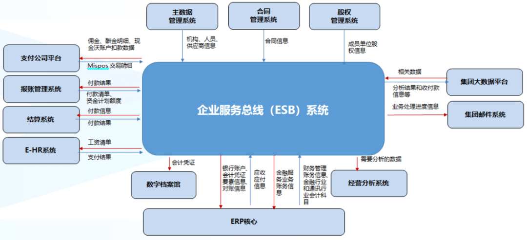 全局性風險:企業服務總線系統作為各業務數據交換的中樞系統,牽一髮而