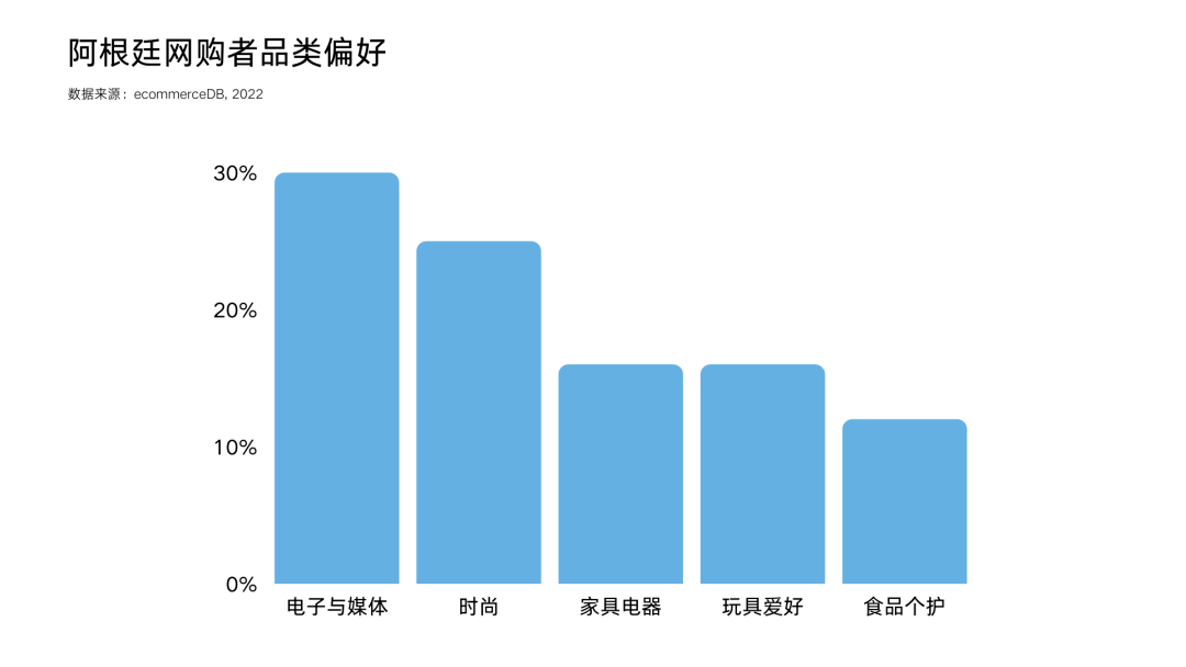 拉美跨境电商市场分析之阿根廷篇 消费者 Com Ar