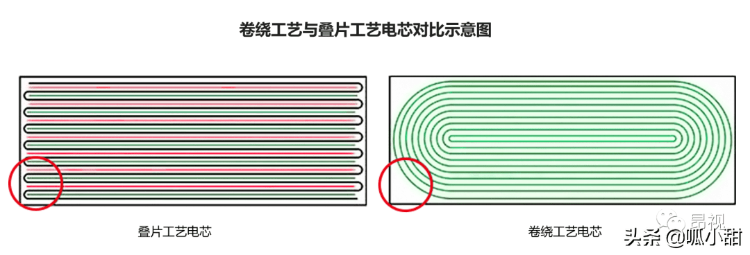一文读懂锂电池叠片,卷绕工艺区别