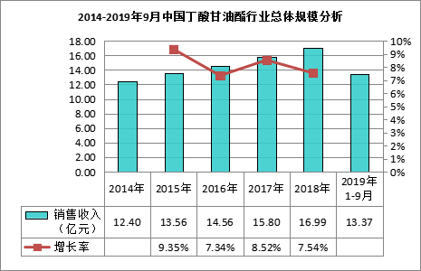 我國丁酸甘油酯市場銷售規模為1240億元