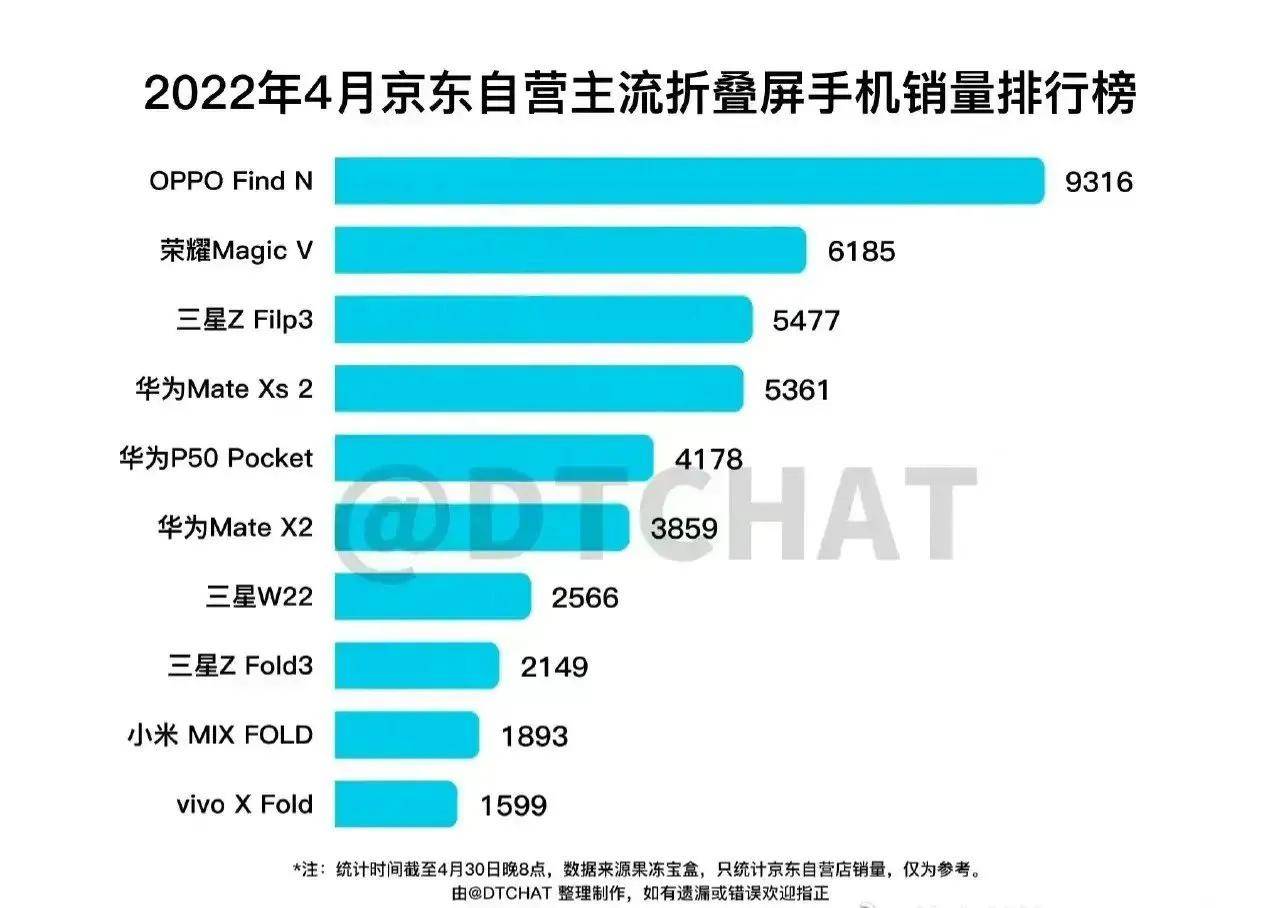 盘点4月份折叠屏手机在京东上的销量排行_find_flip_magic