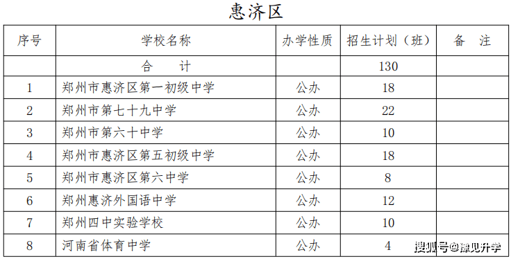 惠济区2022小升初招生计划及划片范围汇总_迎宾路社区_郑州_子女