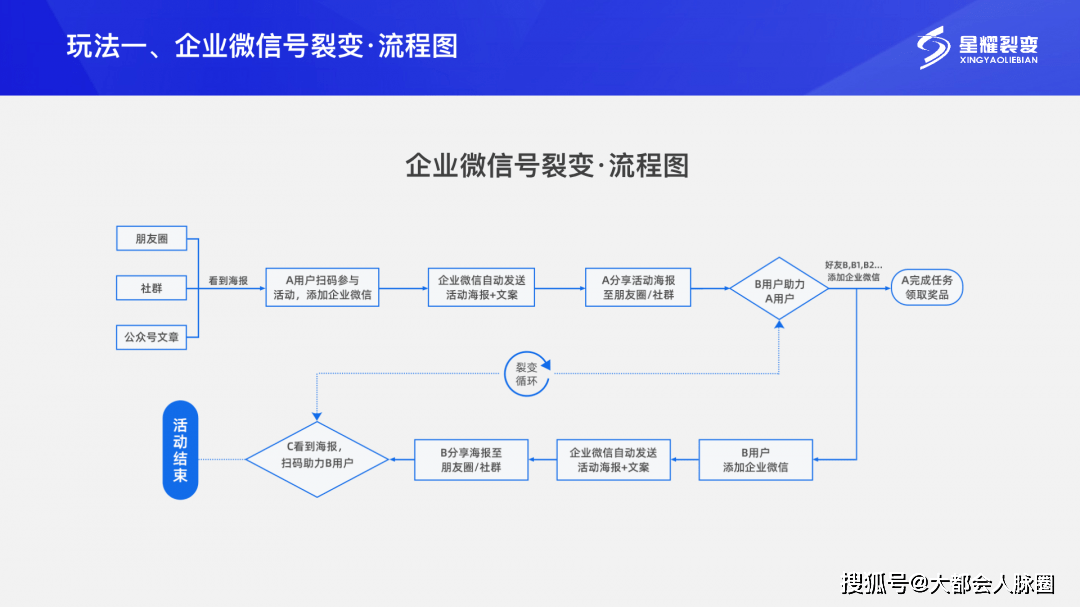 注册企业微信的流程图 注册企业微信的流程图