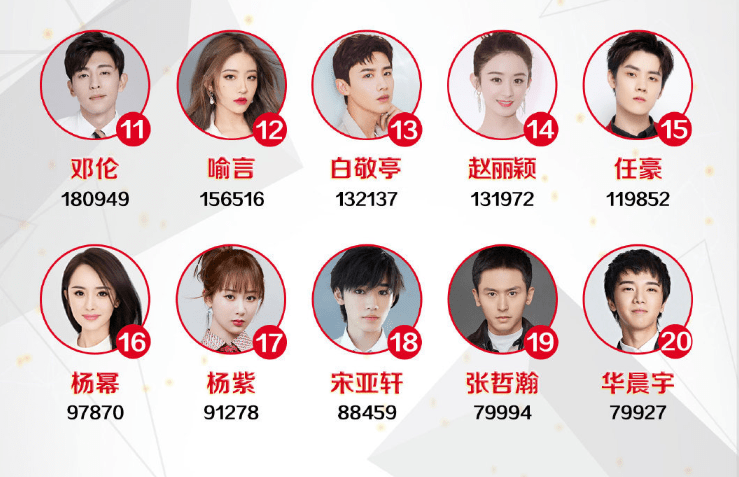 原创3月明星人气总榜肖战断层第一赵丽颖杨紫却跌出前十