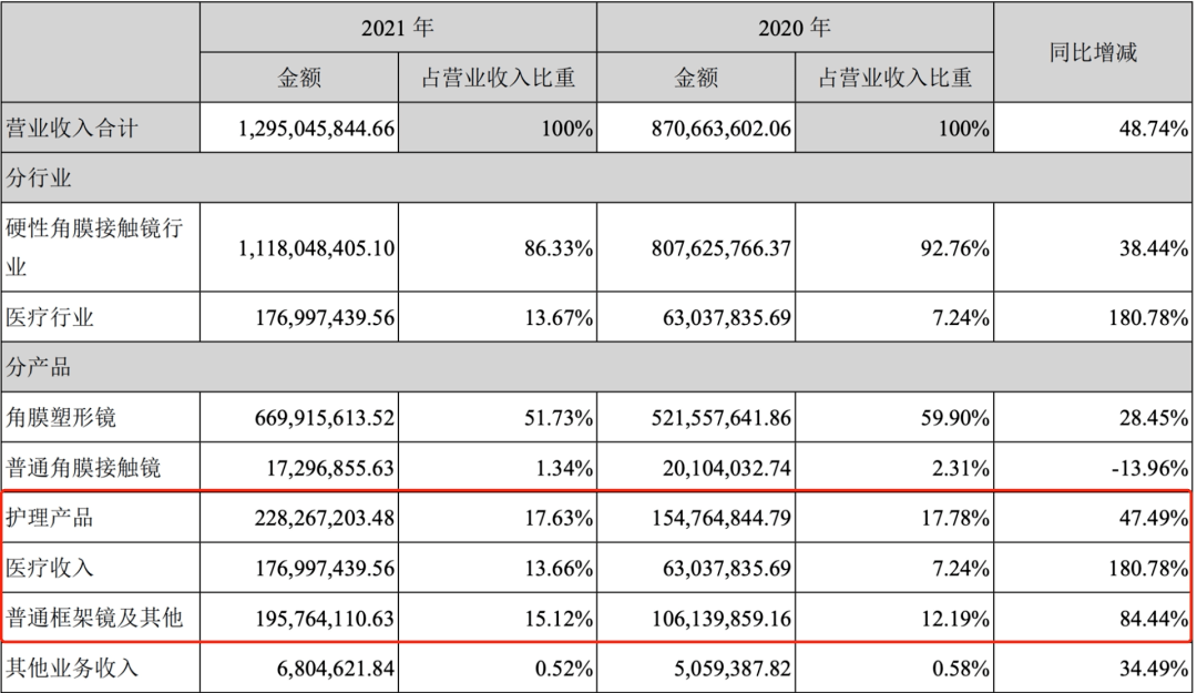 原创钻石级赛道眼科医疗器械双龙爱博医疗和欧普康视的大机会来了