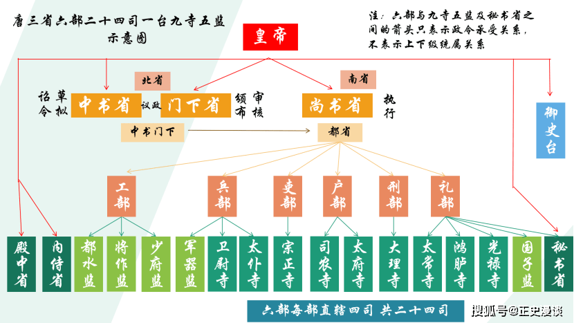 到了唐朝,則進一步發展完善了隋朝的三省六部制,魏,晉以來的尚書,中書