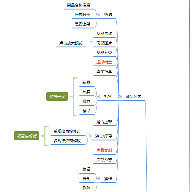 shop为主题的思维导图图片