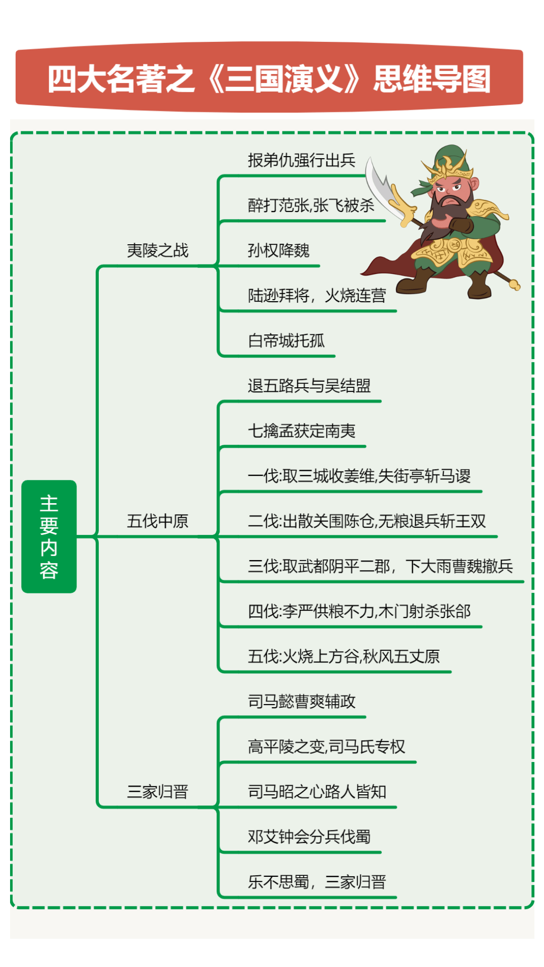 夷陵之战思维导图图片