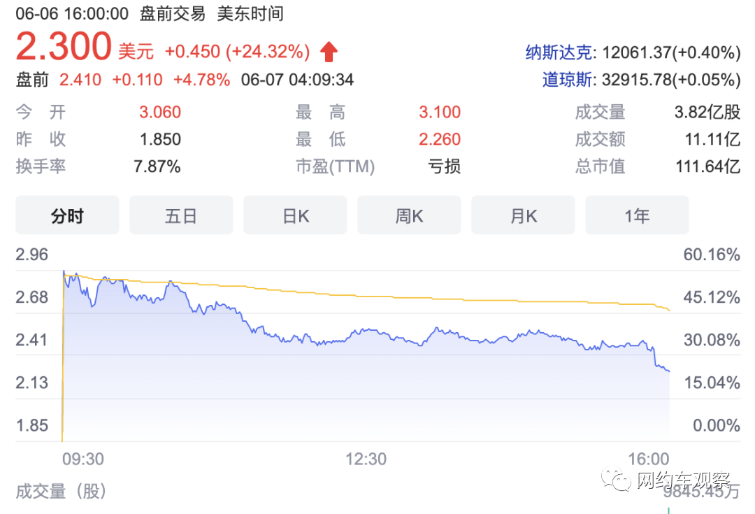 1美元,截止6月7日收盘股价回落,涨幅依旧达到23%,今日开盘滴滴股价