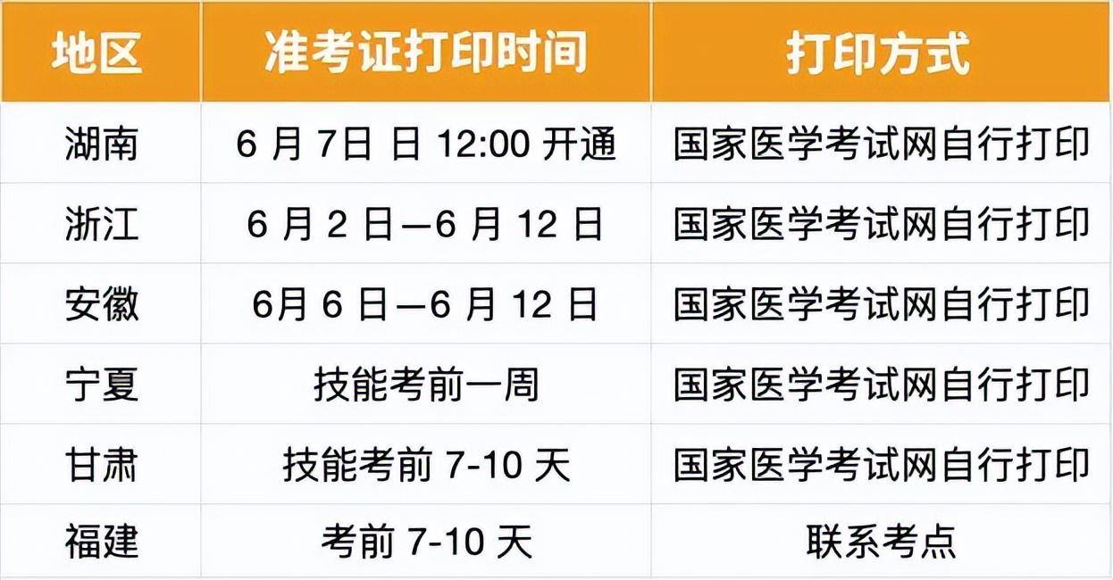 多地医师技能准考证打印时间已出,附打印流程