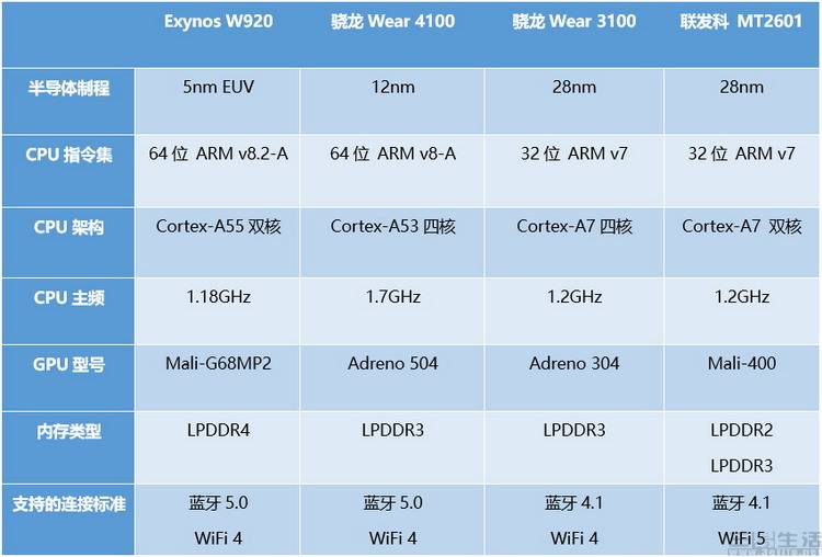 而高通早年间的骁龙wear平台在架构,性能上又确实缺乏竞争力
