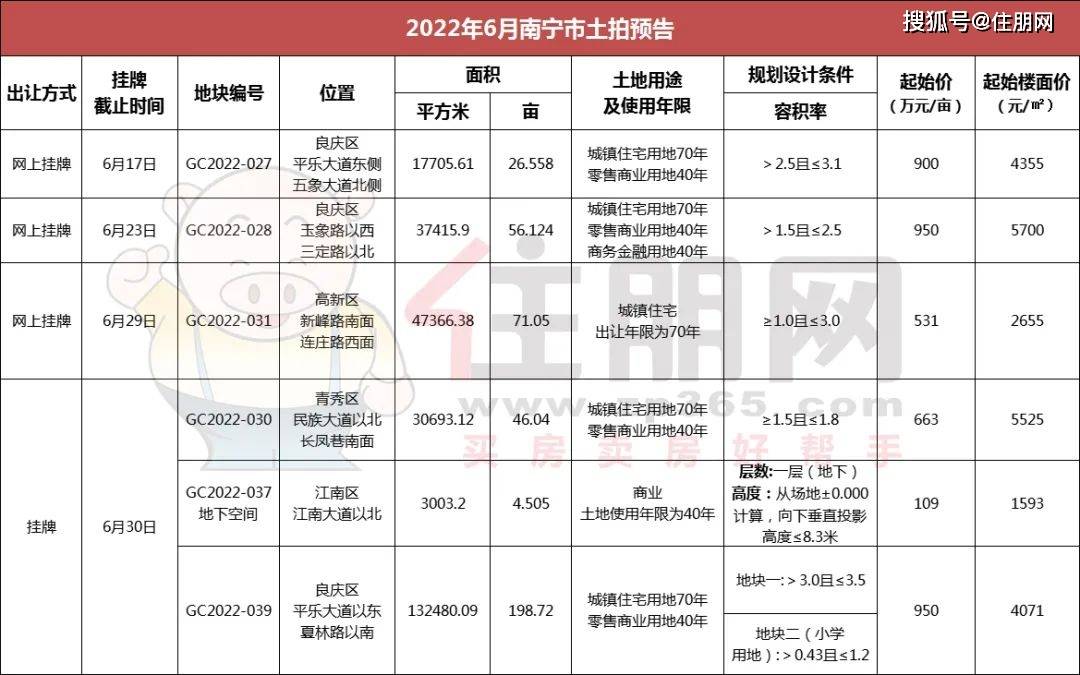 6月南宁土拍预告6幅地块将出让3幅在五象凤岭北46亩靓地花落谁家