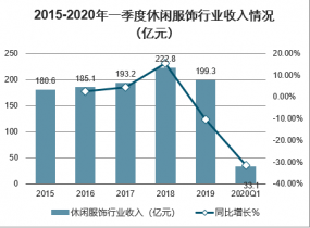 双赢彩票2022-2028年中国休闲服装设计行业发展趋势与投资方向研究报告(图1)