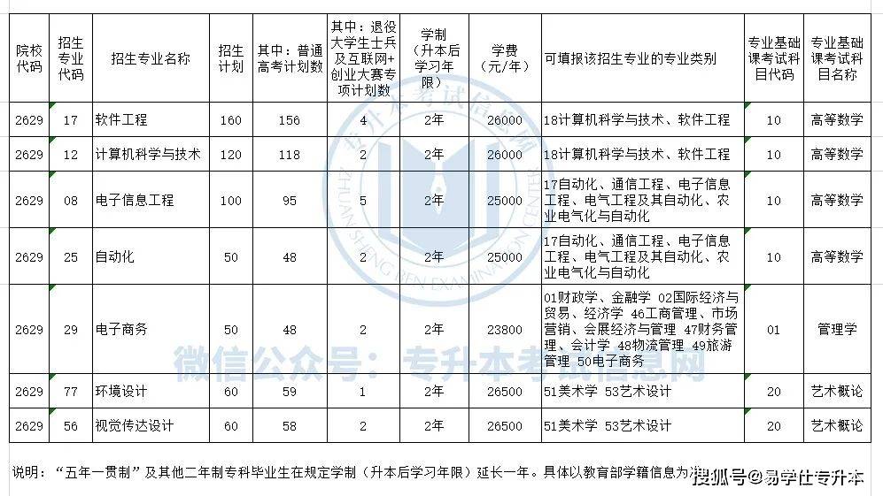 哈爾濱信息工程學院2022年專升本招生計劃黑龍江東方學院2022年專升本