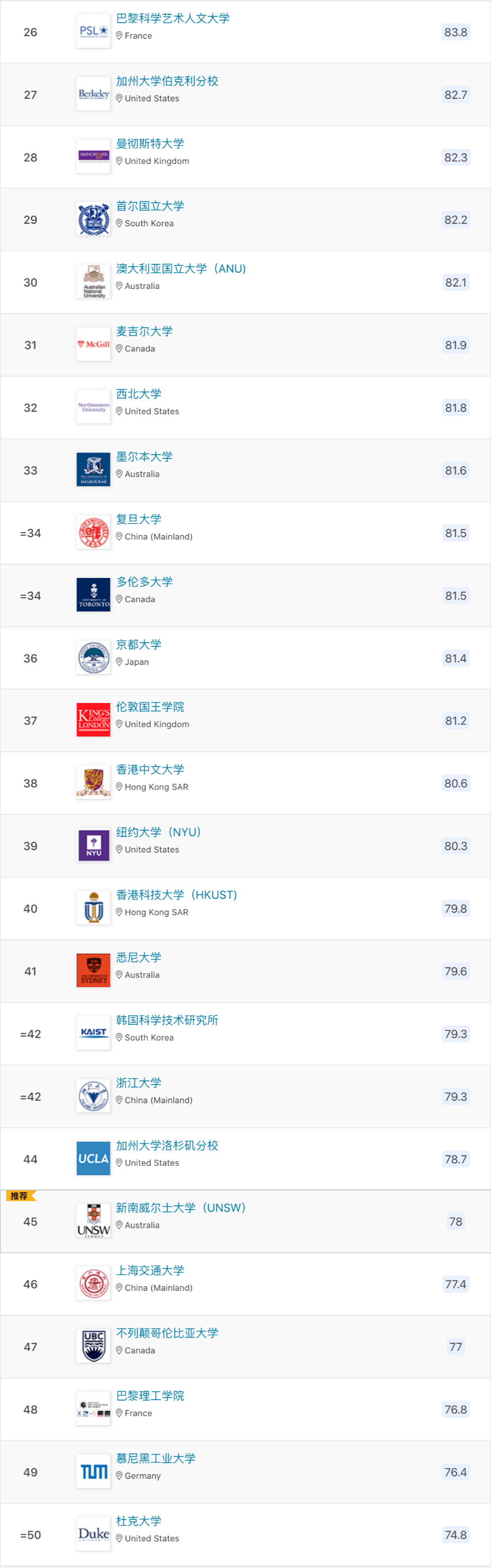 世界100所著名大學排行榜_2023年QS世界大學排名,國內6所高校挺進100強,掉隊的又是南大