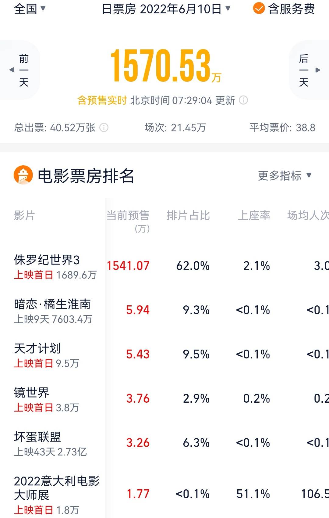 全国有9219家影院在营业 整体营业率76.2%