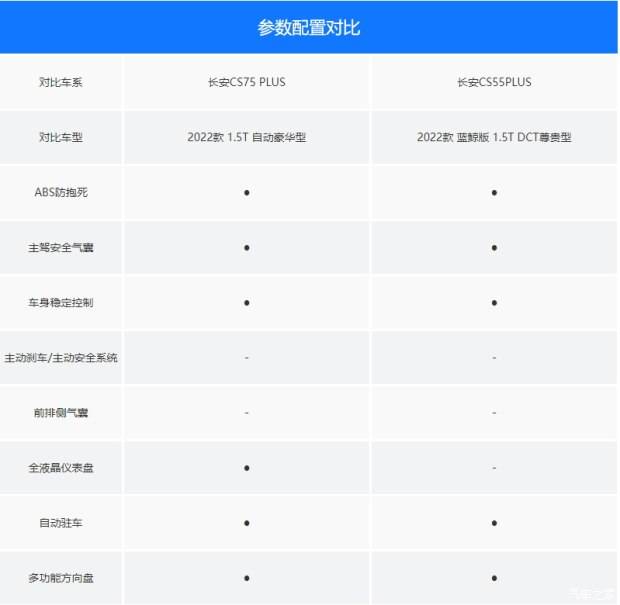 三,参数配置对比长安cs75 plus长宽高为4690/1865/1710mm,轴距为27