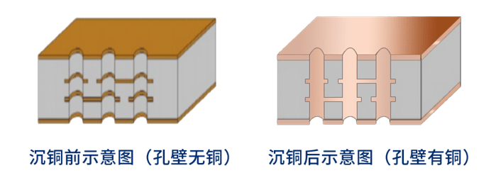 解决方案水平沉铜技术及产品应用