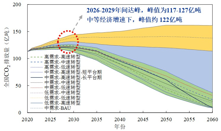 中国碳达峰碳中和时间表与路线图_排放_能源系统_行业