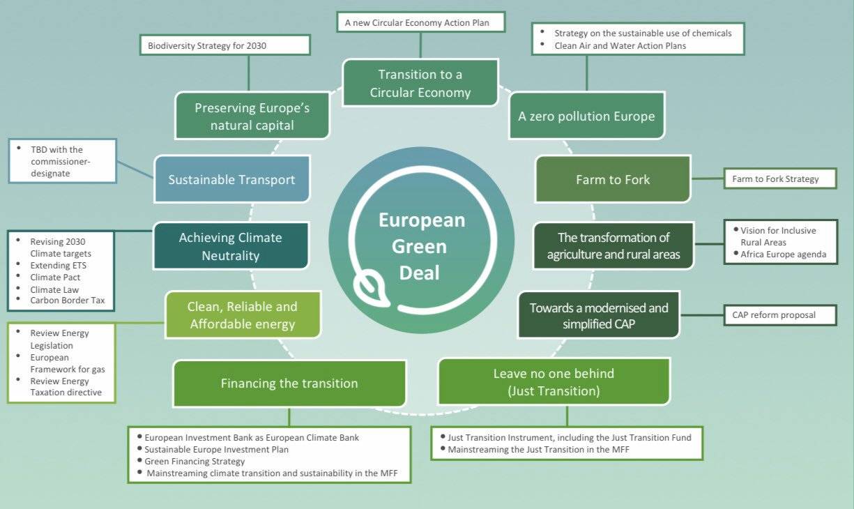 歐洲綠色協議 european green deal--說sdgs與碳中和