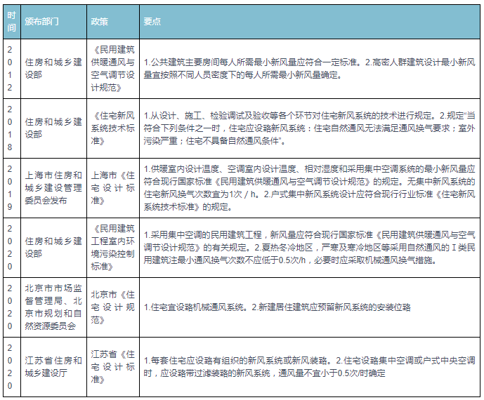 KK体育中国新风行业现状深度研究与发展前景分析报告（2022-2029年）(图4)