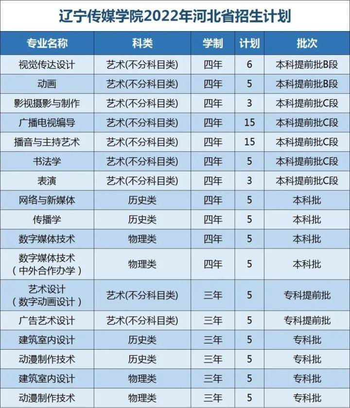 招2995人遼寧傳媒學院2022分省分專業招生計劃