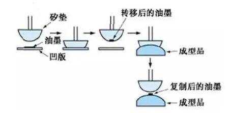 移印工艺流程及应用注意事项_印刷_油墨_钢板