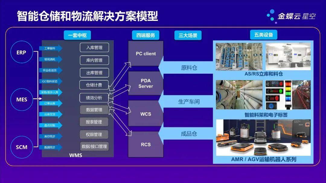 精益智能仓储和物流解决方案