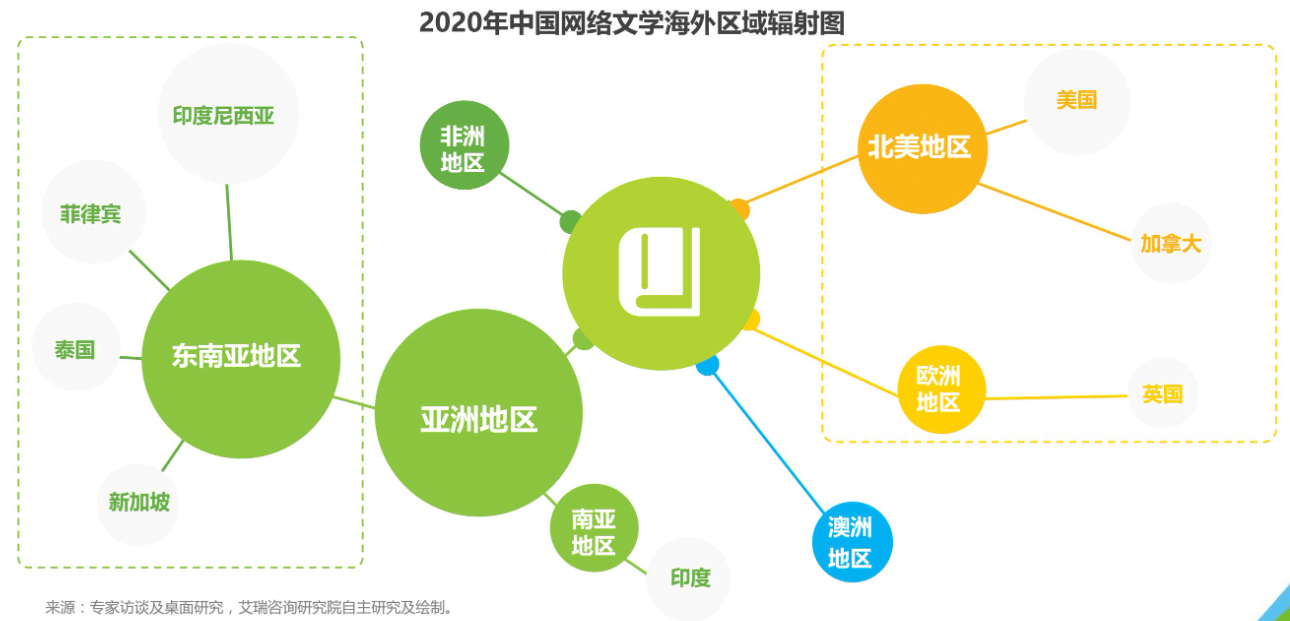 目前,中國網絡文學出海輻射的國家與地區涵括亞非美澳歐五大洲,依託