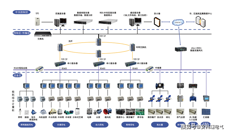 的组网方式,为大型公共建筑的实时数据采集及远程管理与控制提供了基